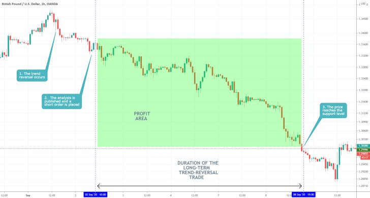 GBPUSD 1H Price Chart