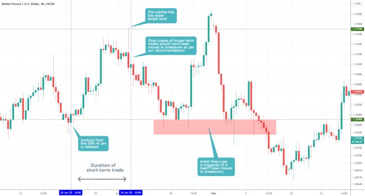 GBPUSD 4H Price Chart