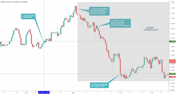 GBPUSD 4H Price Chart