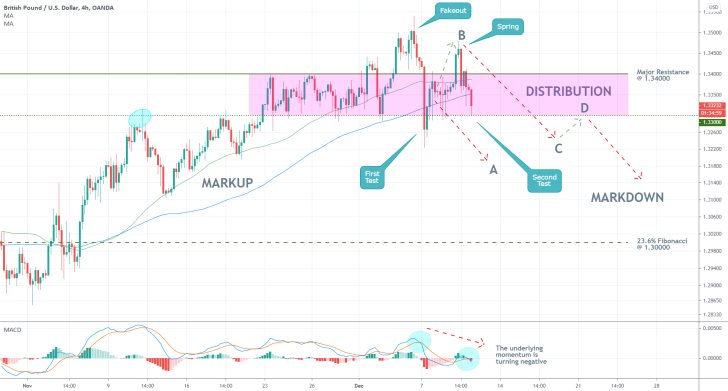 GBPUSD 4H Price Chart