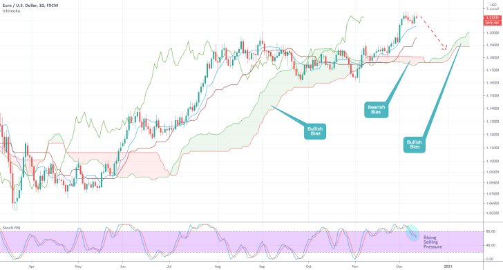 EURUSD 1D Price Chart