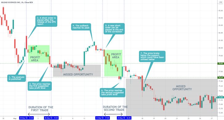 GILD 1H Price Chart