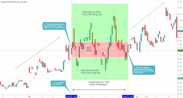 GILD 4H Price Chart