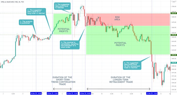 Gold 1H Price Chart