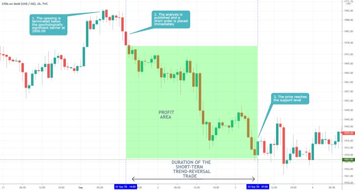 GOLD 1H Price Chart