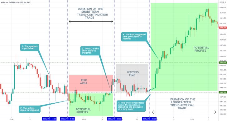 Gold 1H Price Chart