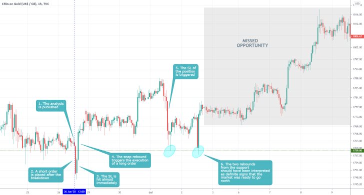 GOLD 1H Price Chart