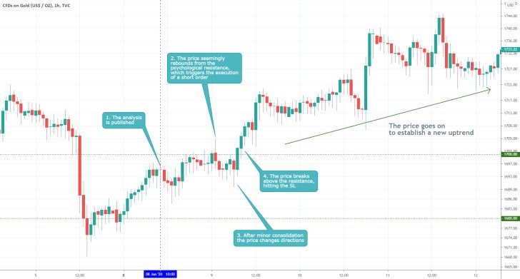 GOLD 1H Price Chart