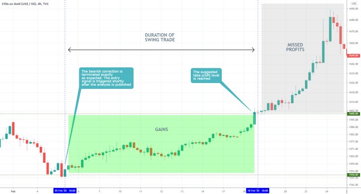 Gold 4H Price Chart