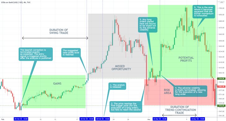 Gold 4H Price Chart