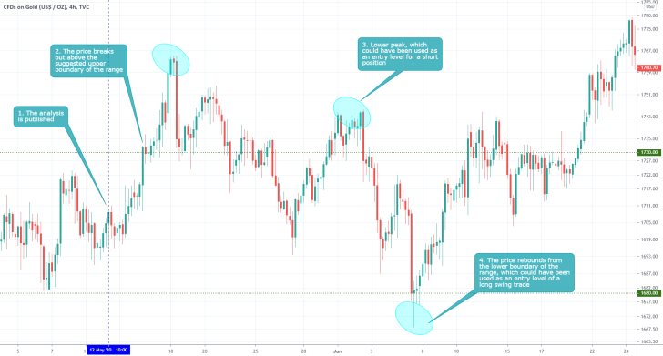 GOLD 4H Price Chart