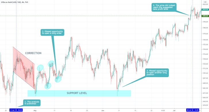 Gold 4H Price Chart