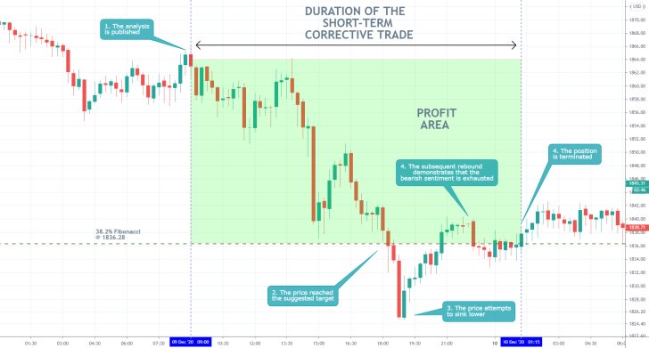 Gold 15 Min Price Chart