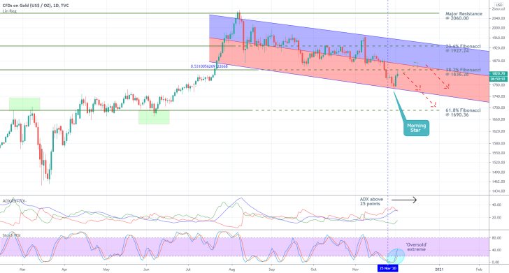 Gold 1D Price Chart