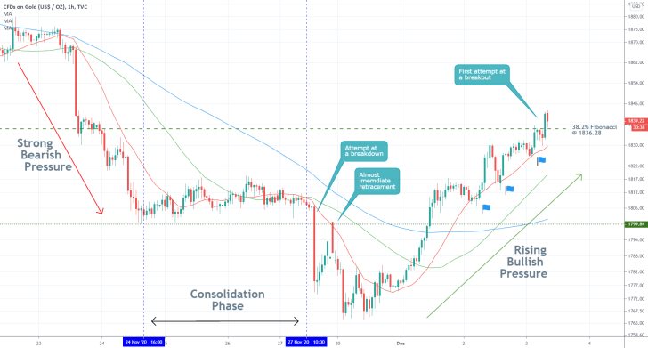 Gold 1H Price Chart