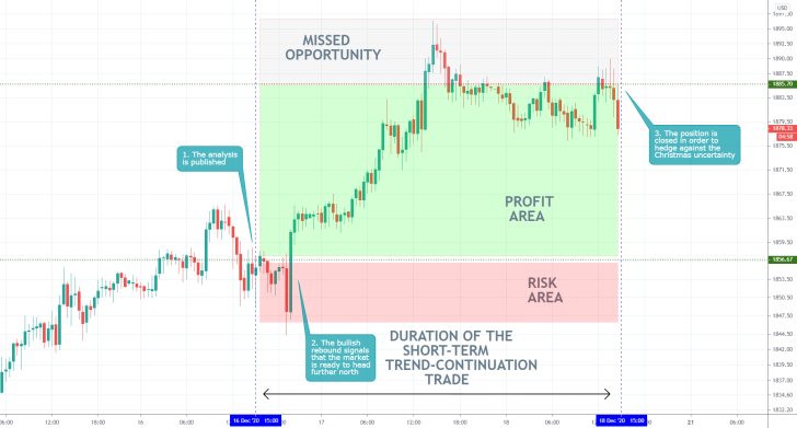 Gold 30 Min Price Chart