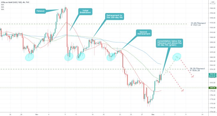 Gold 4H Price Chart