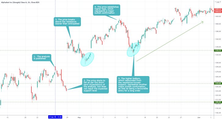 GOOGL 1H Price Chart