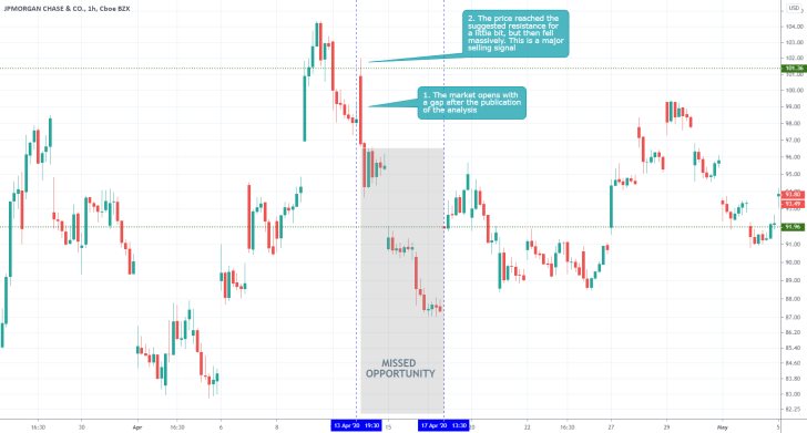 JPM 1H Price Chart