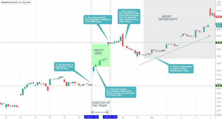 MS 1H Price Chart