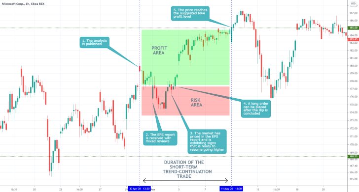 MSFT 1H Price Chart