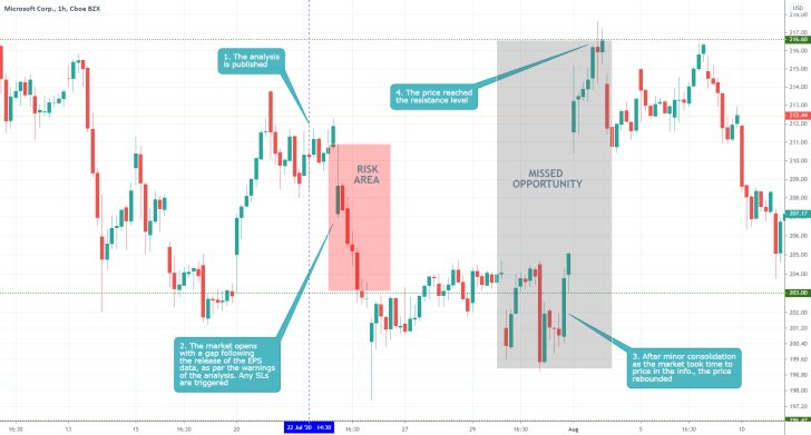 MSFT 1H Price Chart