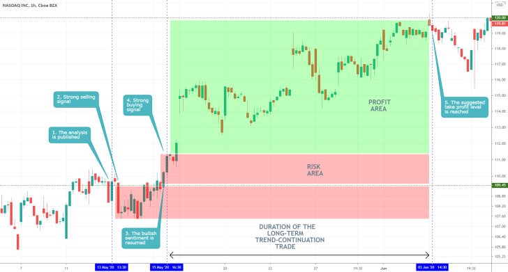 NDAQ 1H Price Chart