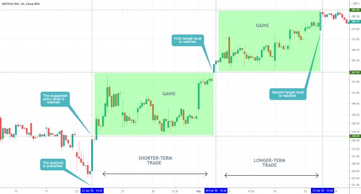 NFLX 1H Price Chart