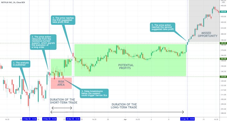 NFLX 1H Price Chart