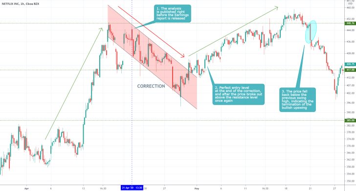 NFLX 1H Price Chart