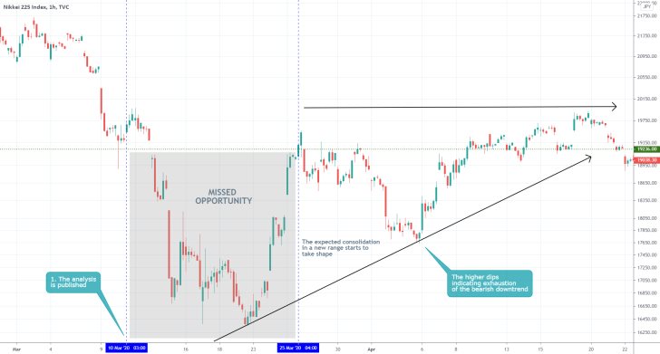 NI225 1H Price Chart