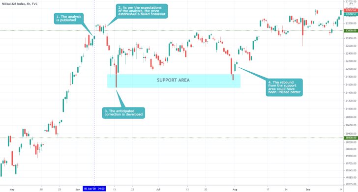 NI225 4H Price Chart