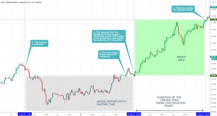 NZDJPY 1H Price Chart