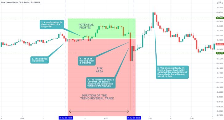 NZDUSD 1H Price Chart