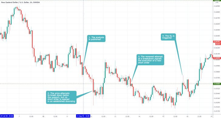 NZDUSD 1H Price Chart