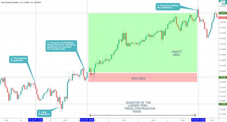 NZDUSD 1H Price Chart