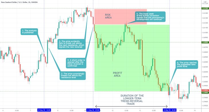 NZDUSD 1H Price Chart