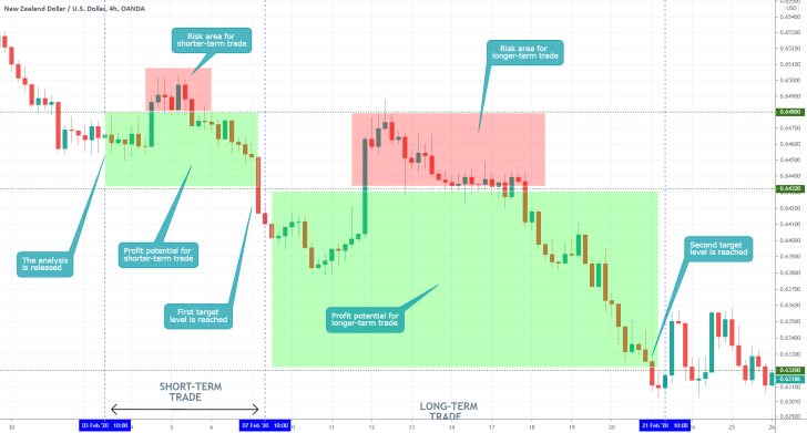 NZDUSD 4H Price Chart