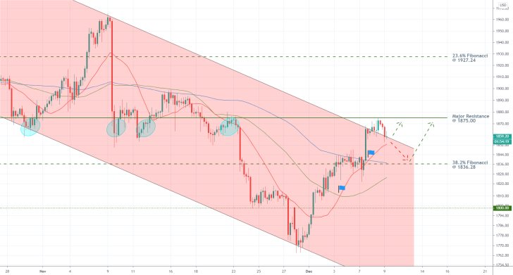 Gold 4H Price Chart