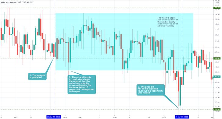 PLATINUM 4H Price Chart