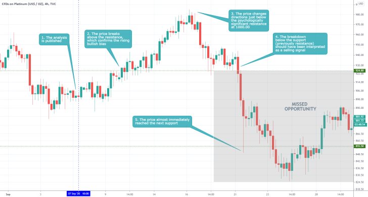PLATINUM 4H Price Chart