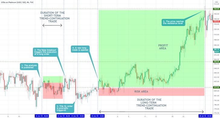 PLATINUM 4H Price Chart