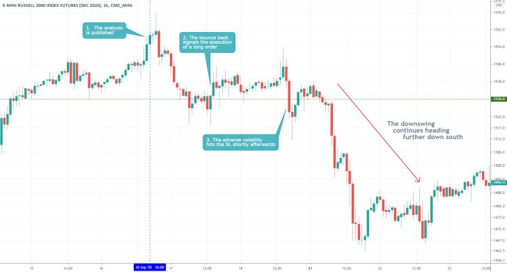 RTYZ2020 1H Price Chart