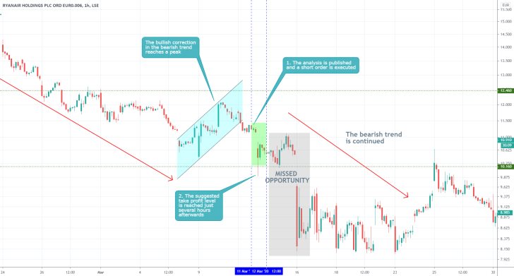 Ryanair 1H Price Chart