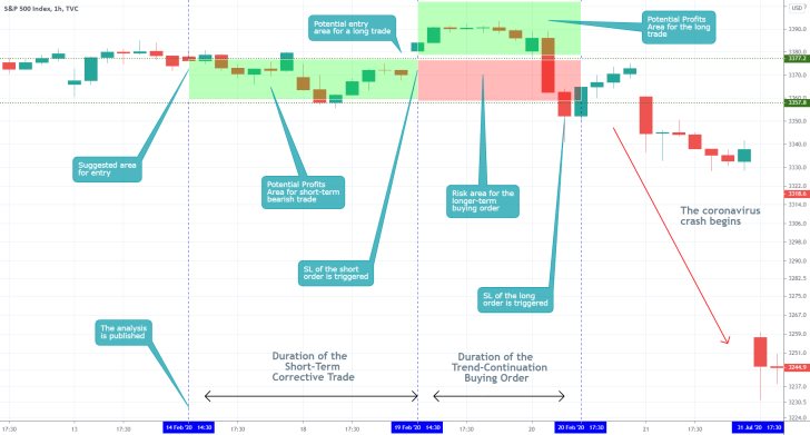 S&P 500 1H Price Chart