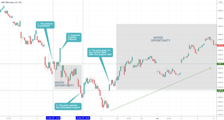 S&P 500 1H Price Chart