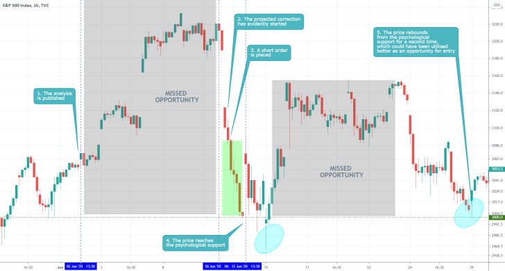 S&P 500 1H Price Chart