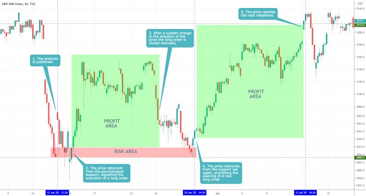 S&P 500 1H Price Chart