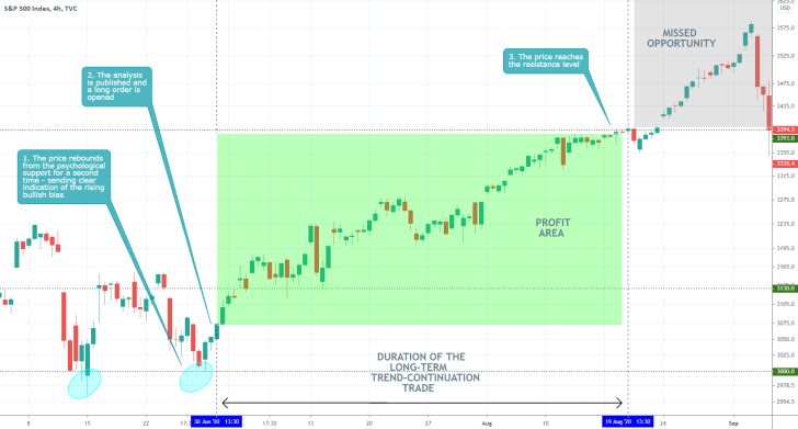 S&P 500 4H Price Chart