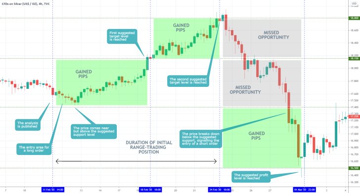 Silver 4H Price Chart